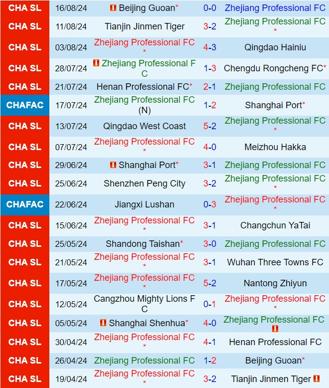 Nhận định Zhejiang Professional vs Shanghai Shenhua 18h35 ngày 139 (VĐQG Trung Quốc 2024) 2