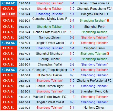 Nhận định Shandong Taishan vs Qingdao West Coast 19h00 ngày 139 (VĐQG Trung Quốc) 2