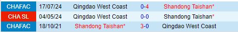 Nhận định Shandong Taishan vs Qingdao West Coast 19h00 ngày 139 (VĐQG Trung Quốc) 1