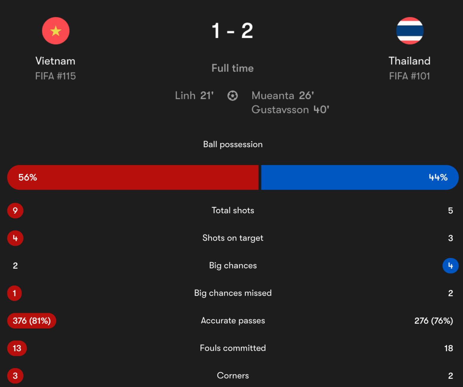 Tuyển Việt Nam và điều đọng lại sau hai trận giao hữu 3 Tuyển Việt Nam và điều đọng lại sau hai trận giao hữu 3