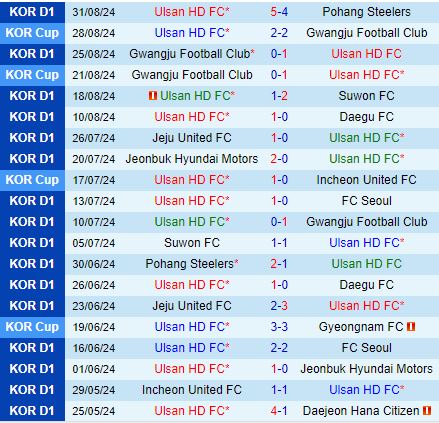 Nhận định Ulsan Hyundai vs Gangwon 17h30 ngày 139 (VĐQG Hàn Quốc 2024) 2