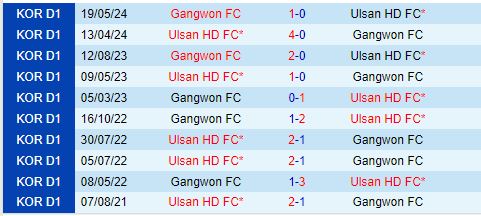 Nhận định Ulsan Hyundai vs Gangwon 17h30 ngày 139 (VĐQG Hàn Quốc 2024) 1