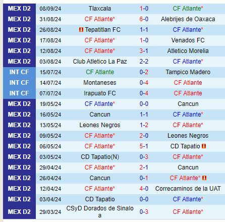 Nhận định Atlante vs Dorados 10h00 ngày 149 (Hạng 2 Mexico) 2