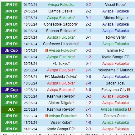 Nhận định Avispa Fukuoka vs Machida Zelvia 16h00 ngày 149 (VĐQG Nhật Bản) 2