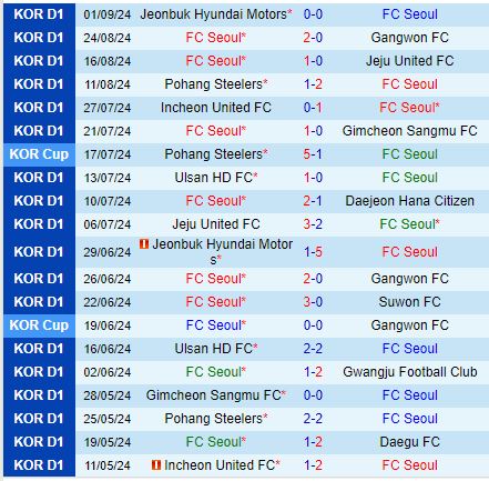 Nhận định FC Seoul vs Daejeon Citizen 14h30 ngày 149 (VĐQG Hàn Quốc 2024) 2