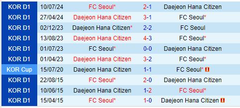 Nhận định FC Seoul vs Daejeon Citizen 14h30 ngày 149 (VĐQG Hàn Quốc 2024) 1