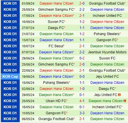 Nhận định FC Seoul vs Daejeon Citizen 14h30 ngày 149 (VĐQG Hàn Quốc 2024) 3