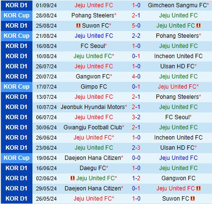 Nhận định Jeju United vs Daegu 17h00 ngày 149 (VĐQG Hàn Quốc 2024) 2