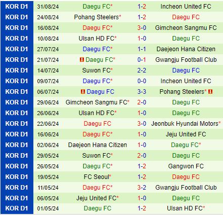 Nhận định Jeju United vs Daegu 17h00 ngày 149 (VĐQG Hàn Quốc 2024) 3