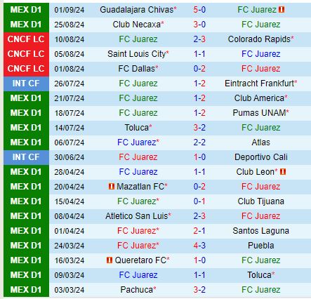Nhận định Juarez vs Mazatlan 9h10 ngày 149 (VĐQG Mexico) 2