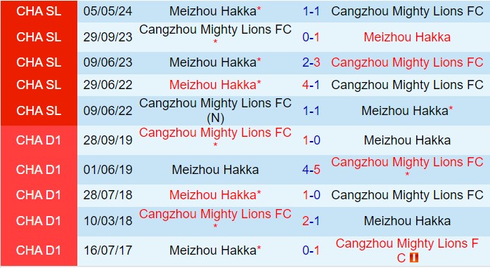 Nhận định Cangzhou Mighty Lions vs Meizhou Hakka 19h00 ngày 149 (VĐQG Trung Quốc 2024) 1