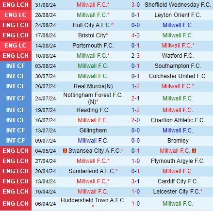 Nhận định Millwall vs Luton 18h30 ngày 149 (Hạng Nhất Anh) 2