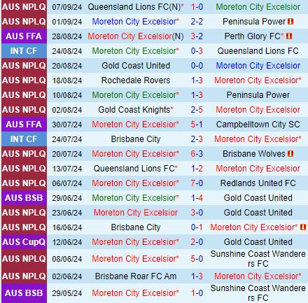 Moreton City Excelsior vs Melbourne Victory