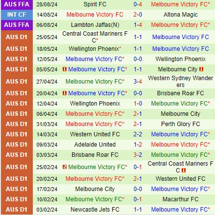 Nhận định Moreton City Excelsior vs Melbourne Victory 15h00 ngày 149 (Cúp QG Australia 2024) 1