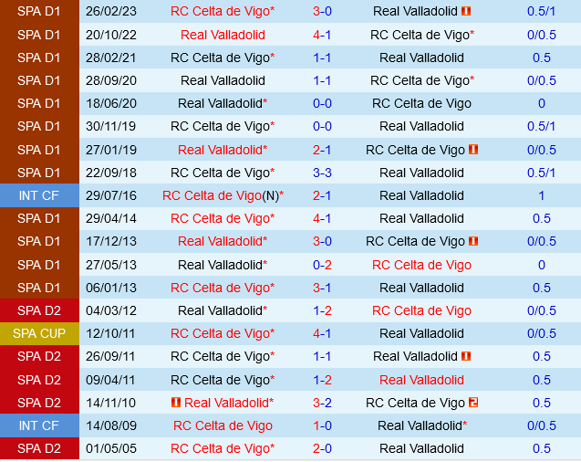 Celta Vigo vs Valladolid