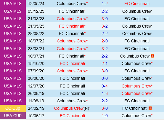Cincinnati vs Columbus Crew