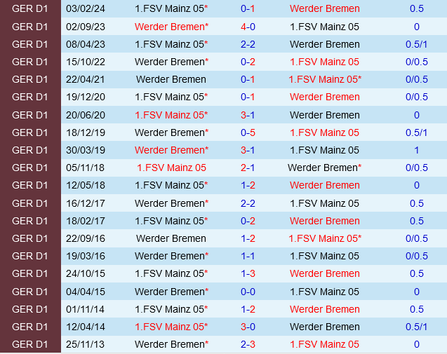 Mainz vs Werder Bremen Mainz vs Werder Bremen