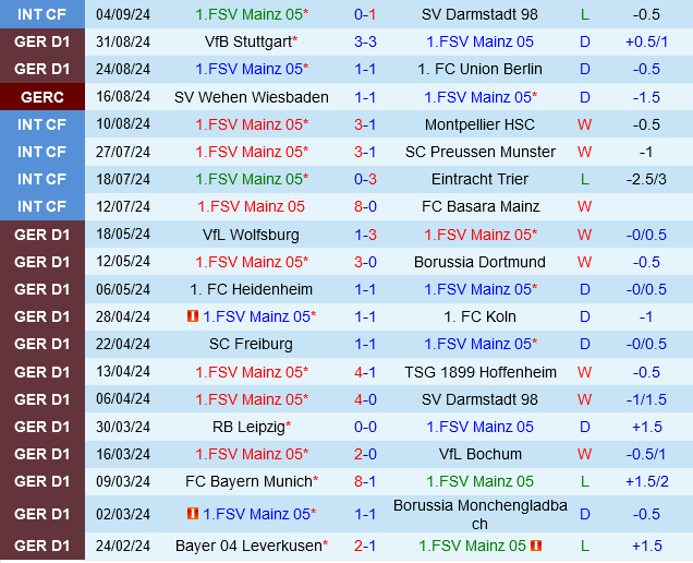 Mainz vs Werder Bremen Mainz vs Werder Bremen