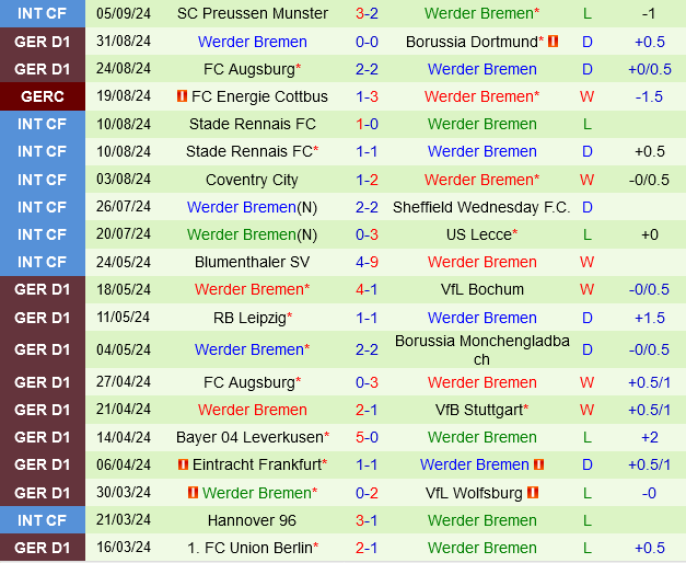 Mainz vs Werder Bremen Mainz vs Werder Bremen