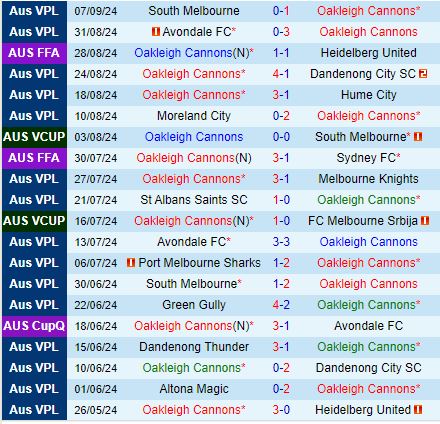 Nhận định Oakleigh Cannons vs Macarthur 12h00 ngày 149 (Cúp QG Australia 2024) 1