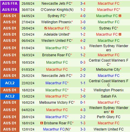 Nhận định Oakleigh Cannons vs Macarthur 12h00 ngày 149 (Cúp QG Australia 2024) 2