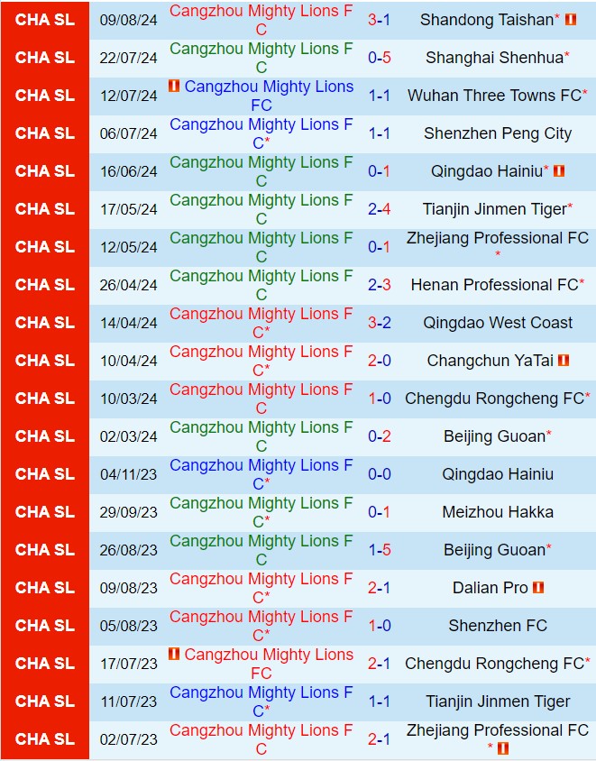 Nhận định Cangzhou Mighty Lions vs Meizhou Hakka 19h00 ngày 149 (VĐQG Trung Quốc 2024) 2