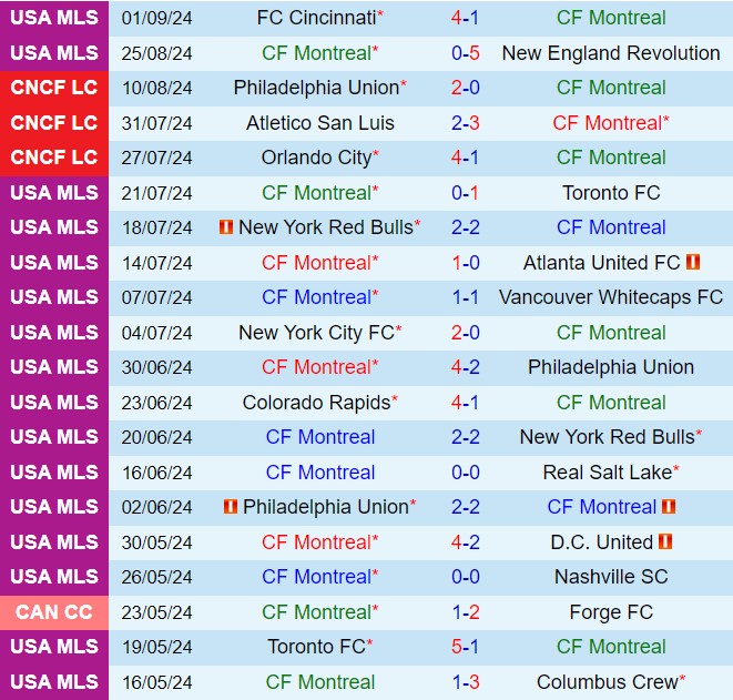 Nhận định CF Montreal vs Charlotte 6h30 ngày 159 (Nhà nghề Mỹ 2024) 2