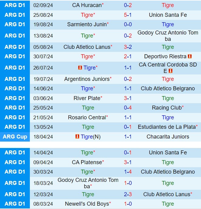 Nhận định Tigre vs Gimnasia 6h00 ngày 159 (VĐQG Argentina 2024) 2
