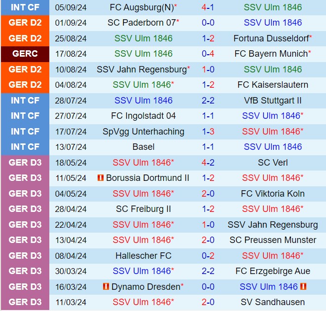 Nhận định Ulm vs Nurnberg 18h00 ngày 149 (Hạng 2 Đức 202425) 2