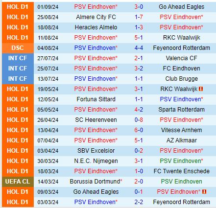 Nhận định PSV Eindhoven vs NEC Nijmegen 21h30 ngày 149 (VĐQG Hà Lan 202425) 2