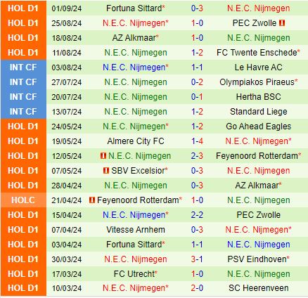 Nhận định PSV Eindhoven vs NEC Nijmegen 21h30 ngày 149 (VĐQG Hà Lan 202425) 3