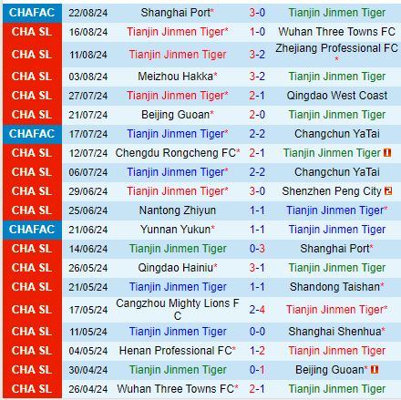 Nhận định Tianjin Jinmen Tiger vs Henan Songshan Longmen 18h35 ngày 149 (VĐQG Trung Quốc 2024) 2