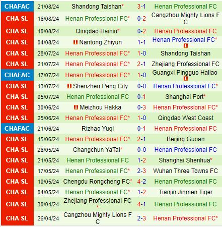 Nhận định Tianjin Jinmen Tiger vs Henan Songshan Longmen 18h35 ngày 149 (VĐQG Trung Quốc 2024) 3