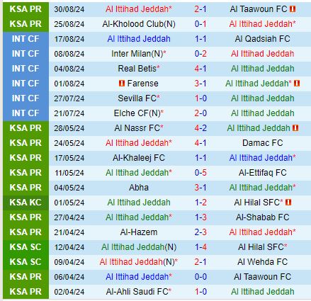 Nhận định Al Ittihad vs Al Wehda 1h00 ngày 169 (VĐQG Saudi Arabia) 2