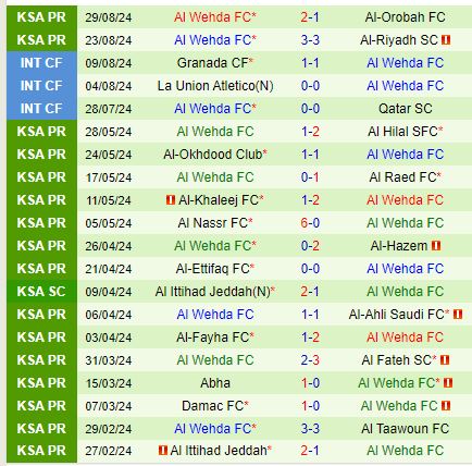 Nhận định Al Ittihad vs Al Wehda 1h00 ngày 169 (VĐQG Saudi Arabia) 3
