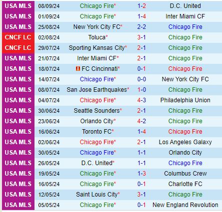 Nhận định Chicago Fire vs New York Red Bulls 7h30 ngày 159 (Nhà nghề Mỹ) 2