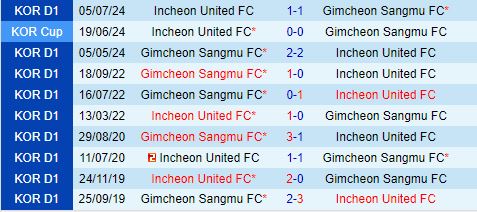 Nhận định Gimcheon Sangmu vs Incheon 14h30 ngày 159 (VĐQG Hàn Quốc 2024) 1