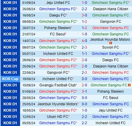 Nhận định Gimcheon Sangmu vs Incheon 14h30 ngày 159 (VĐQG Hàn Quốc 2024) 2