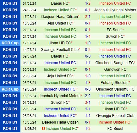 Nhận định Gimcheon Sangmu vs Incheon 14h30 ngày 159 (VĐQG Hàn Quốc 2024) 3