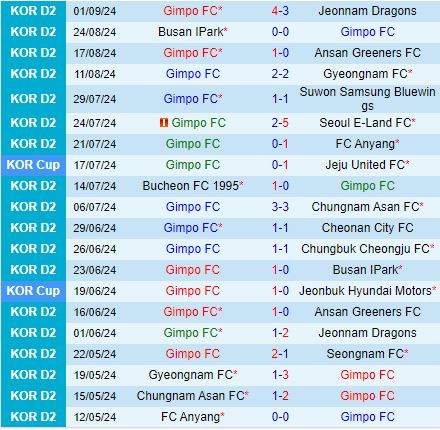 Nhận định Gimpo vs Anyang 17h00 ngày 159 (Hạng 2 Hàn Quốc 202425) 2