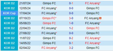 Nhận định Gimpo vs Anyang 17h00 ngày 159 (Hạng 2 Hàn Quốc 202425) 1
