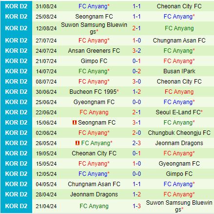 Nhận định Gimpo vs Anyang 17h00 ngày 159 (Hạng 2 Hàn Quốc 202425) 3