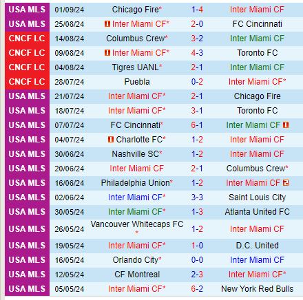 Nhận định Inter Miami vs Philadelphia Union 6h30 ngày 159 (Nhà nghề Mỹ) 2