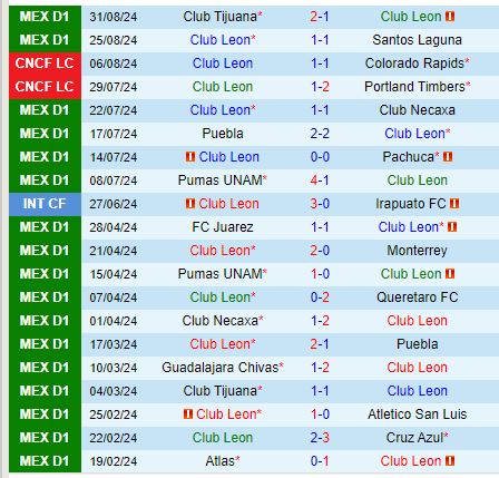 Nhận định Leon vs Cruz Azul 9h35 ngày 159 (VĐQG Mexico) 2