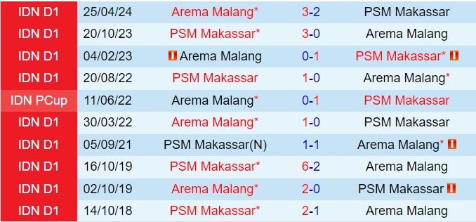 Nhận định Arema vs PSM Makassar 15h30 ngày 159 (VĐQG Indonesia 202425) 1