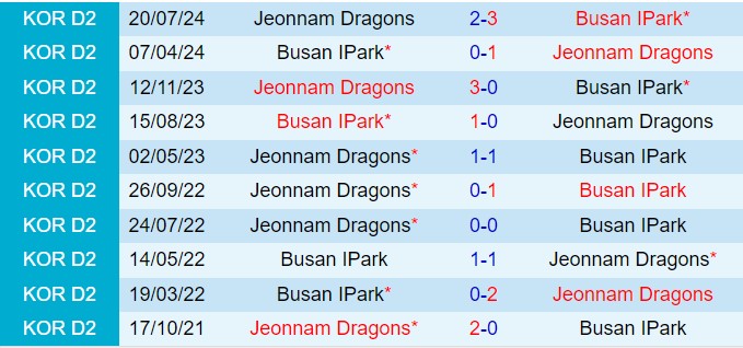 Nhận định Jeonnam Dragons vs Busan IPark 14h30 ngày 159 (Hạng 2 Hàn Quốc 2024) 1