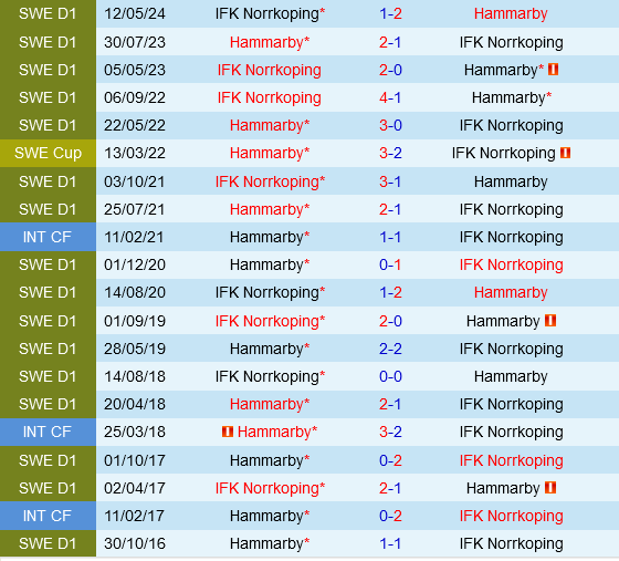 Hammarby vs Norrkoping Hammarby vs Norrkoping