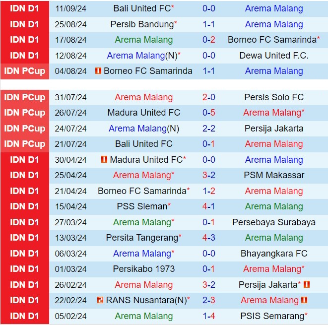 Nhận định Arema vs PSM Makassar 15h30 ngày 159 (VĐQG Indonesia 202425) 2