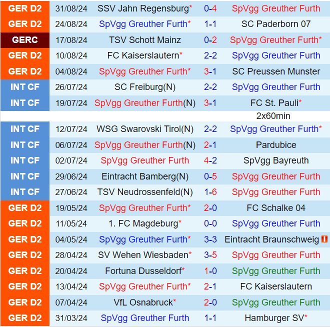 Nhận định Greuther Furth vs Elversberg 18h30 ngày 159 (Hạng 2 Đức 202425) 2