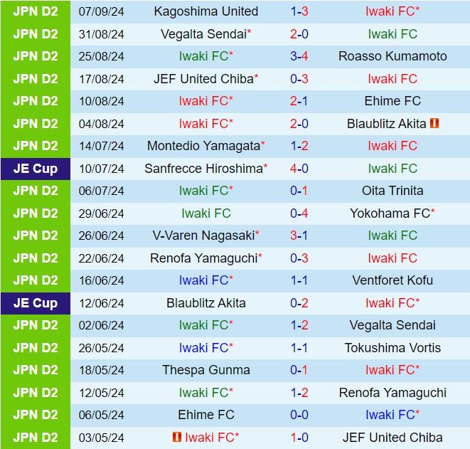 Nhận định Iwaki vs V-Varen Nagasaki 14h00 ngày 159 (Hạng 2 Nhật Bản 2024) 2